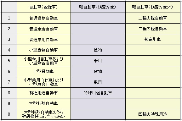 車のナンバープレートの意味 全く同じナンバーは存在するか ６０爺の手習い