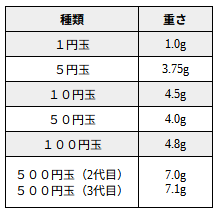 硬貨重さ一覧