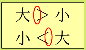 大なり小なりの画像