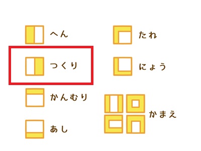 漢字の部首のうち「つくり」