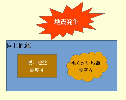 地震と地盤の関係
