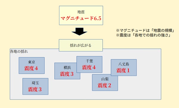 震度とマグニチュードの違い