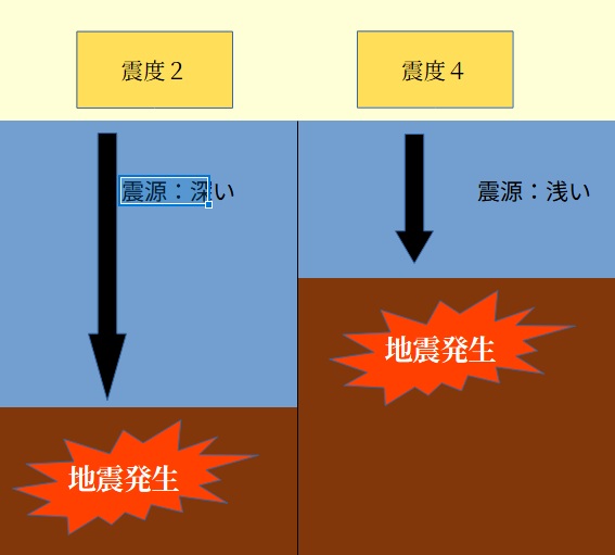 震源の深さと震度の関係