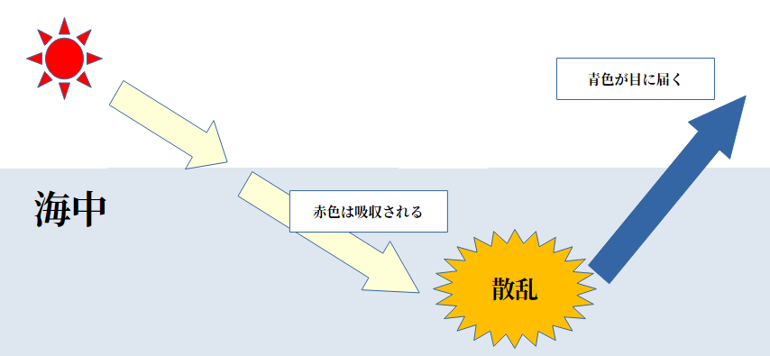海が青い理由