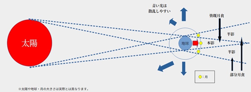 皆既月食で月が赤い理由の説明図