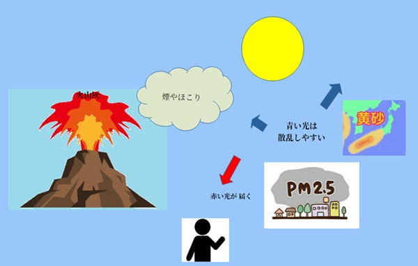 空気の状態による月が赤い理由の説明図