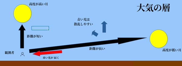 月が低い位置にある時、月が赤い理由の説明図