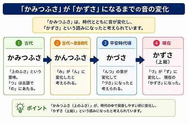 「かみつふさ」から「かずさ」までの音変化