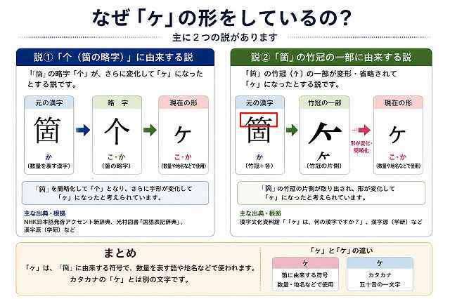 ケの由来