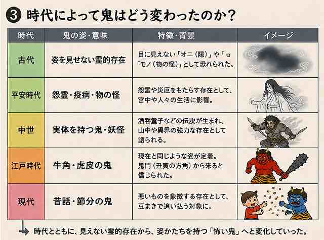 時代によって鬼はどう変わったのか?