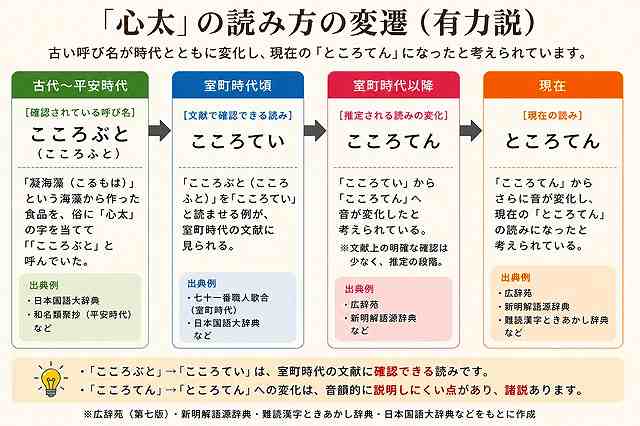 『心太』の読み方の変化(有力説)