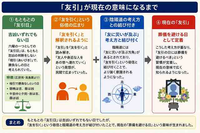 友引の意味の変遷
